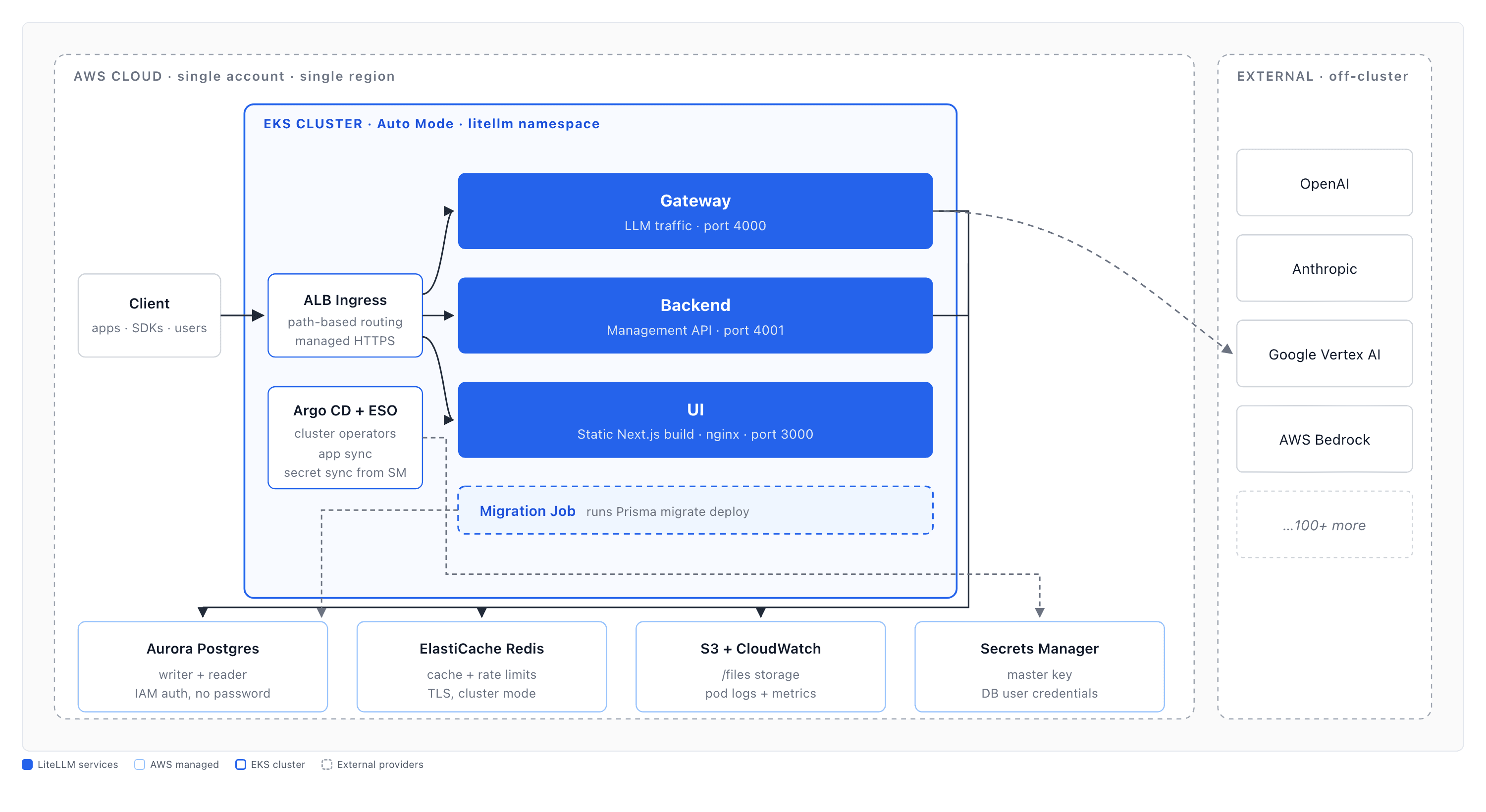 Reference architecture: LiteLLM on Amazon EKS — gateway, backend, and ui behind one ALB Ingress, with Aurora Postgres, ElastiCache Redis, S3/CloudWatch, and Secrets Manager